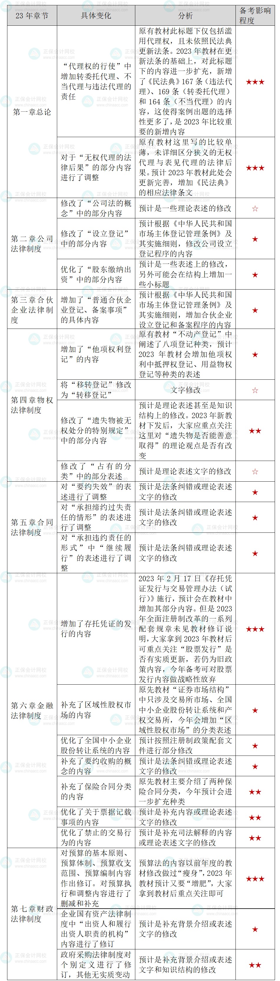 張穩(wěn)老師整理！2023年中級經(jīng)濟(jì)法教材變動及備考影響程度