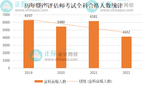 資產評估師考試難不難？報考人數(shù)多嗎？