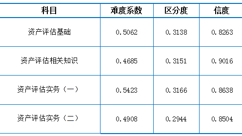 2022年資產(chǎn)評(píng)估師職業(yè)資格全國統(tǒng)一考試報(bào)告