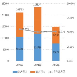 2022年資產(chǎn)評(píng)估師職業(yè)資格全國(guó)統(tǒng)一考試報(bào)告