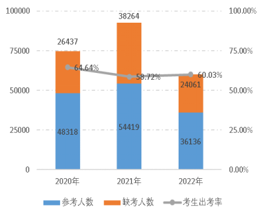 2022年資產(chǎn)評(píng)估師職業(yè)資格全國(guó)統(tǒng)一考試報(bào)告