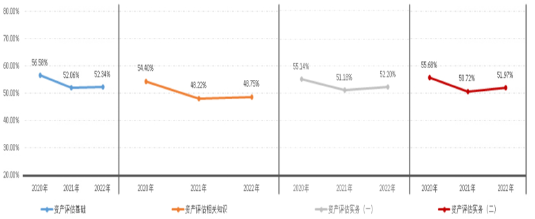 2022年資產(chǎn)評(píng)估師職業(yè)資格全國(guó)統(tǒng)一考試報(bào)告