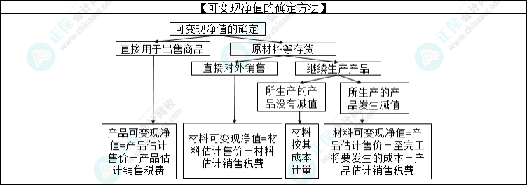 2023注會會計(jì)核心入門知識點(diǎn)3：存貨期末計(jì)量