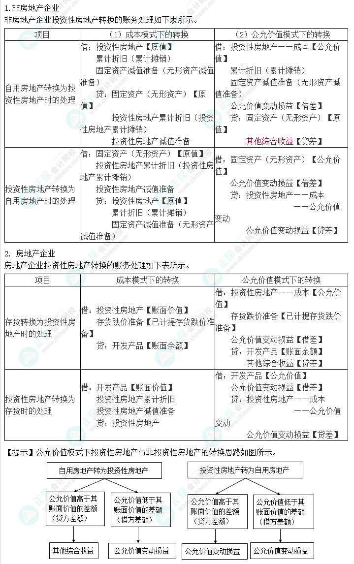 2023注會會計核心入門知識點8：投資性房地產(chǎn)轉(zhuǎn)換的會計處理