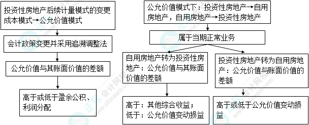 2023注會會計(jì)核心入門知識點(diǎn)9：投資性房地產(chǎn)后續(xù)計(jì)量模式的變更