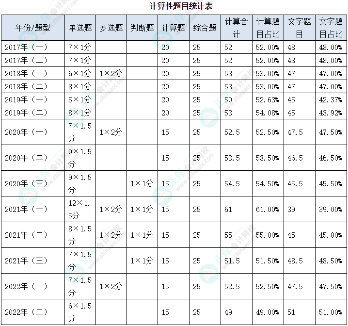 2023年中級(jí)會(huì)計(jì)《財(cái)務(wù)管理》教材變動(dòng)深度解讀