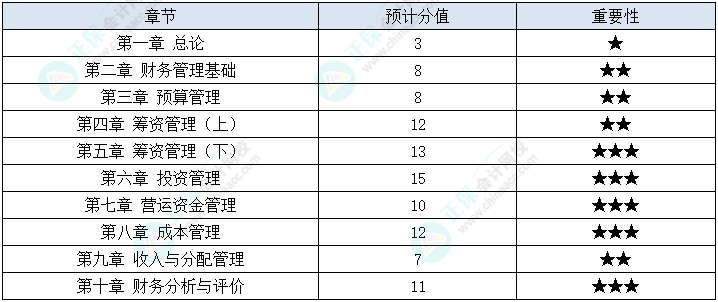 2023年中級(jí)會(huì)計(jì)《財(cái)務(wù)管理》教材變動(dòng)深度解讀