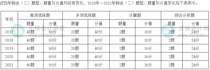 稅法二題型分值占比