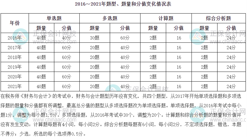 財(cái)務(wù)與會(huì)計(jì)題型分值占比