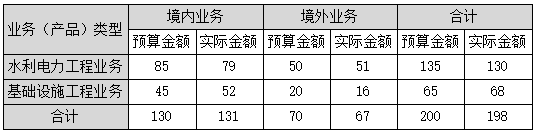 2023年高級會計師案例分析題：多維分析