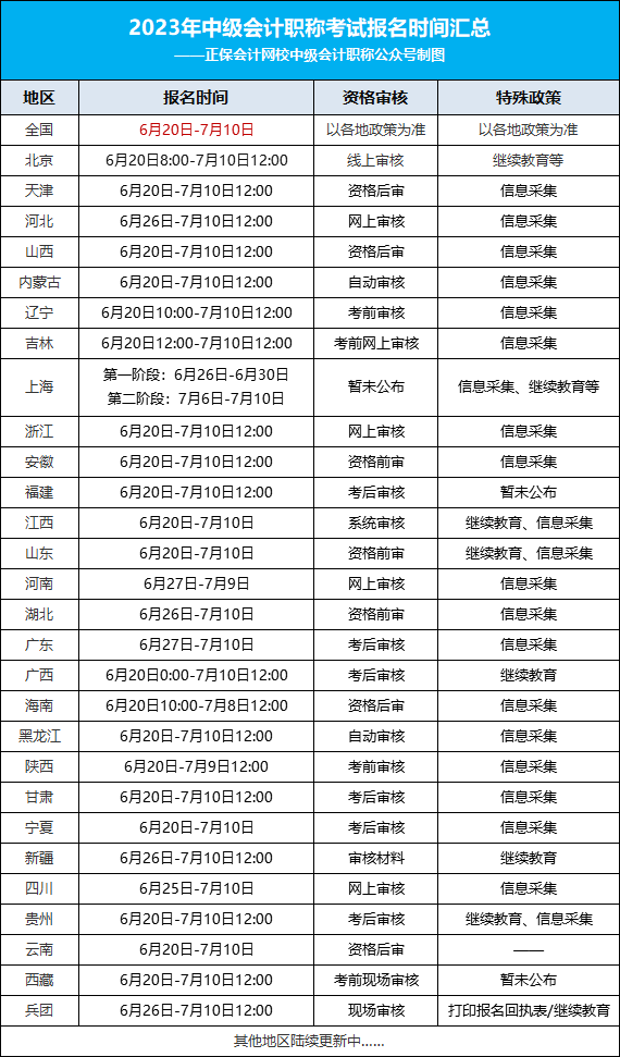 2023年中級(jí)會(huì)計(jì)考試最新安排！