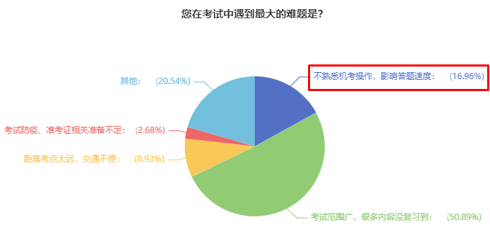 中級(jí)會(huì)計(jì)考試使用無(wú)紙化系統(tǒng) 不會(huì)操作影響答題速度怎么辦？