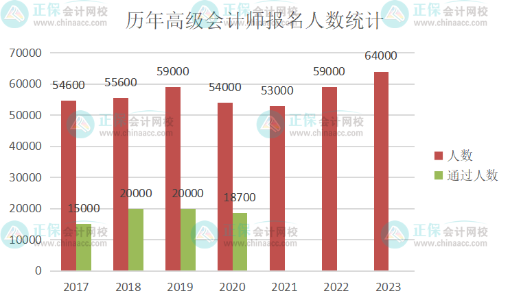 重磅！2023年高級(jí)會(huì)計(jì)師報(bào)名人數(shù)公布 再創(chuàng)新高！