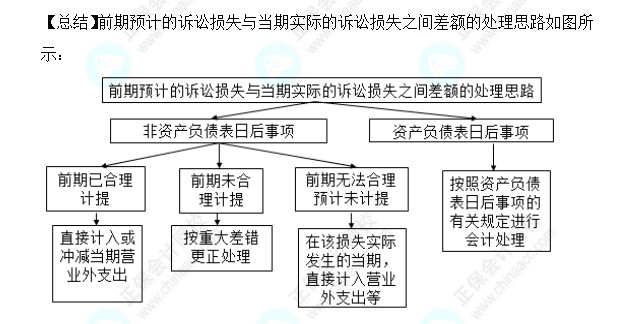 2023注會(huì)會(huì)計(jì)核心入門知識(shí)點(diǎn)24：未決訴訟