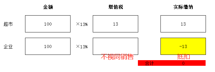 零售酒水不給開專票，視同銷售沒進項咋辦？