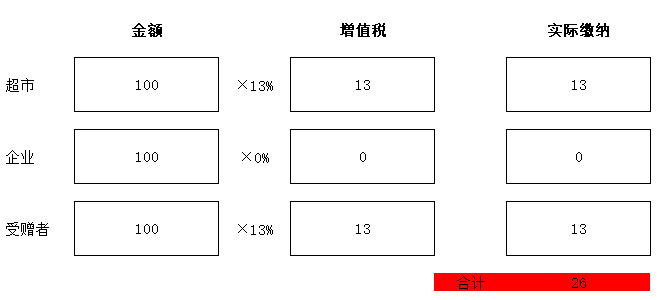 零售酒水不給開專票，視同銷售沒進項咋辦？