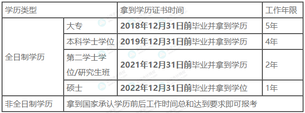 這3類考生不能報考2023年中級會計！