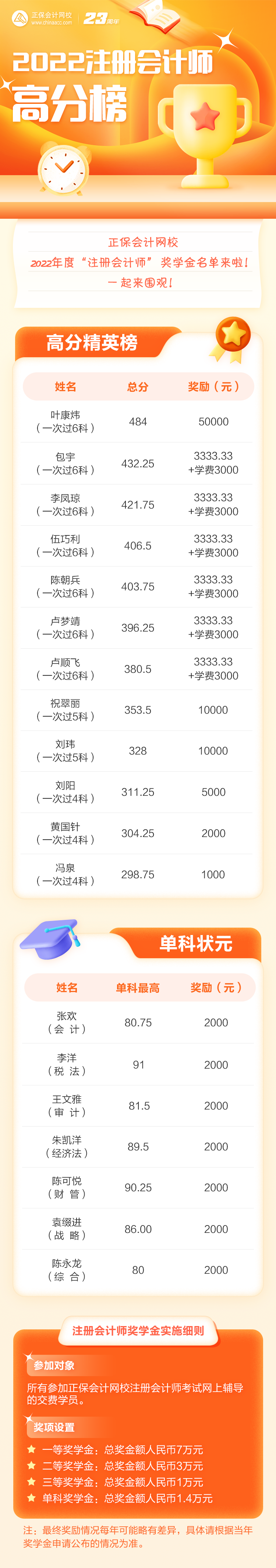 注會高分學員榮獲2022年度正保會計網校獎學金 特頒發(fā)榮譽證書~