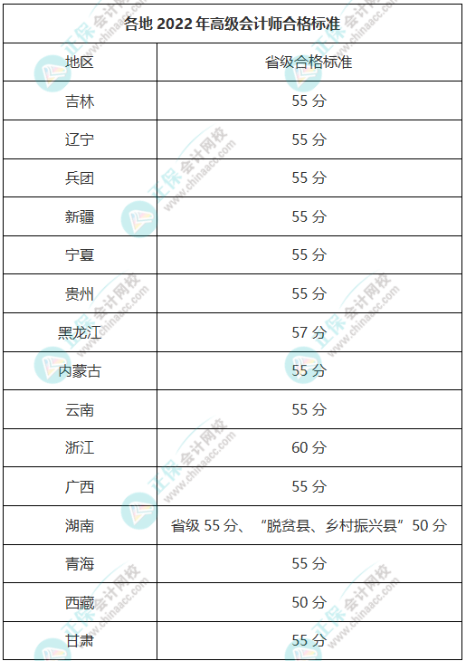 各地高級會計師合格標準