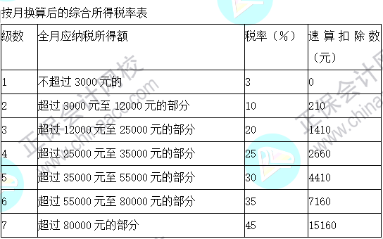 2023注會《稅法》基礎(chǔ)階段易混易錯知識點（二十一）