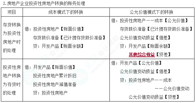 2023cpa《會計》第五章基礎(chǔ)備考易錯易混知識點(diǎn)