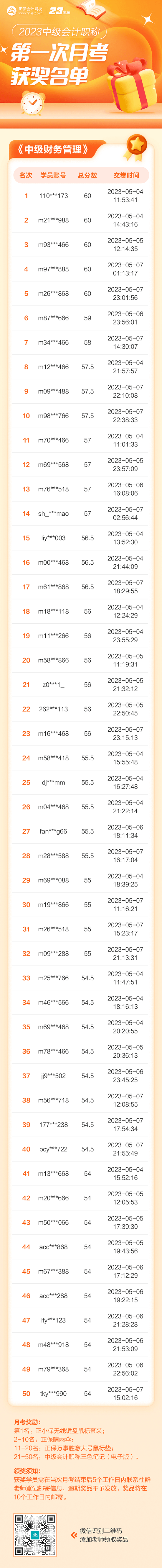 【重要通知】2023中級會計第一次月考獲獎名單-財務(wù)管理