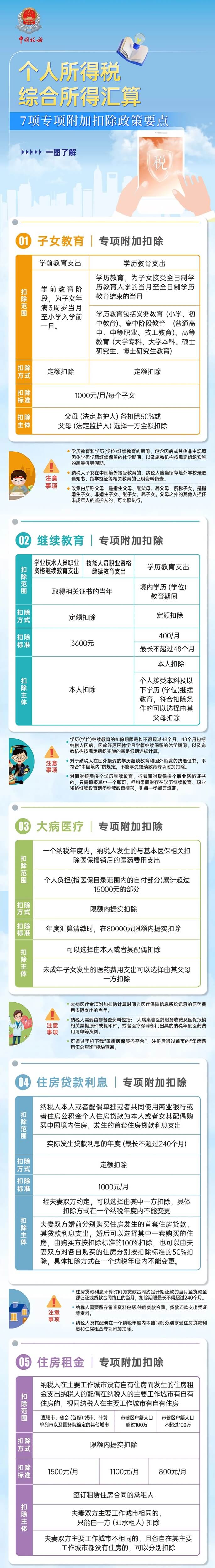 個(gè)人所得稅綜合所得匯算