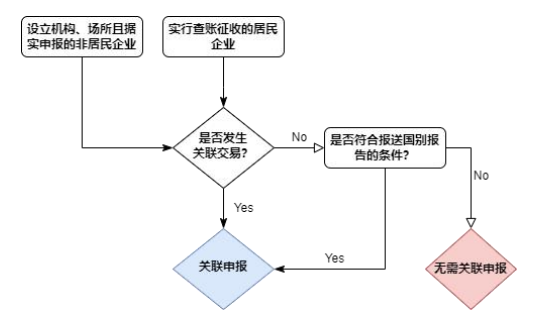 關聯(lián)申報