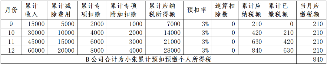 年中跳槽人員、兩處工薪人員常見補稅案例