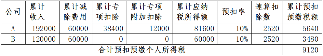 年中跳槽人員、兩處工薪人員常見補稅案例