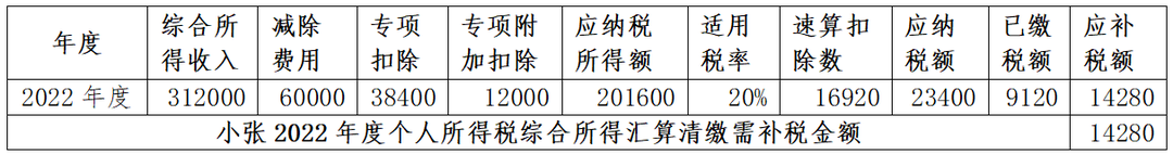 年中跳槽人員、兩處工薪人員常見補稅案例