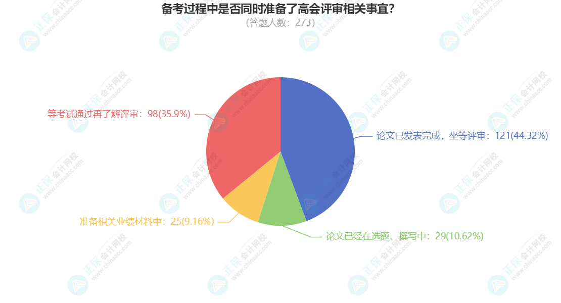 2023年高會考試已結(jié)束 你準備好論文評審了嗎？