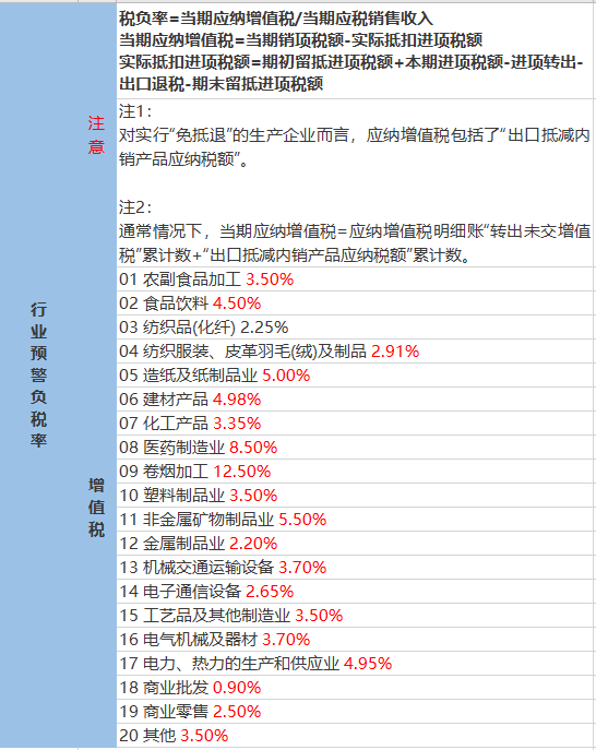 稅負(fù)比例多少會(huì)被稅務(wù)局約談？2023年最新公布！