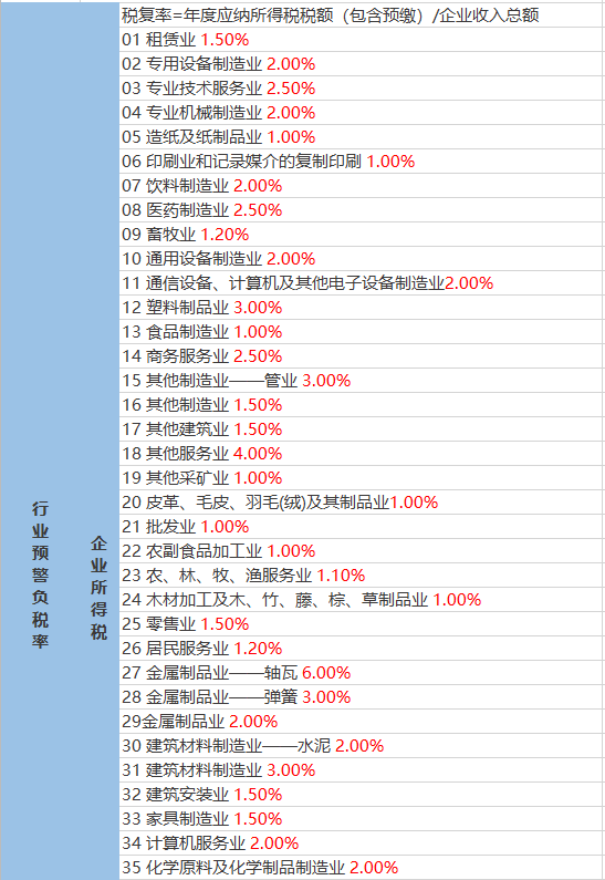 稅負(fù)比例多少會(huì)被稅務(wù)局約談？2023年最新公布！