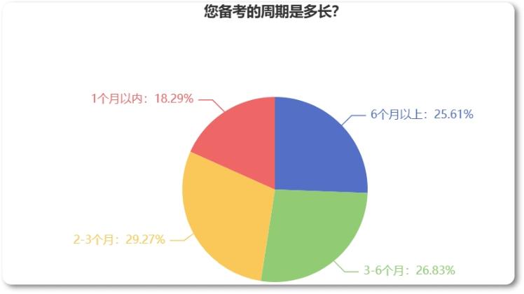 備考2023年中級(jí)經(jīng)濟(jì)師需要多長時(shí)間？