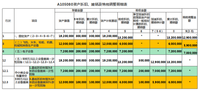 資產(chǎn)折舊、攤銷及納稅調(diào)整明細表