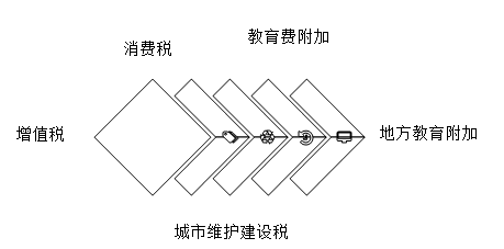 貨物與勞務(wù)稅