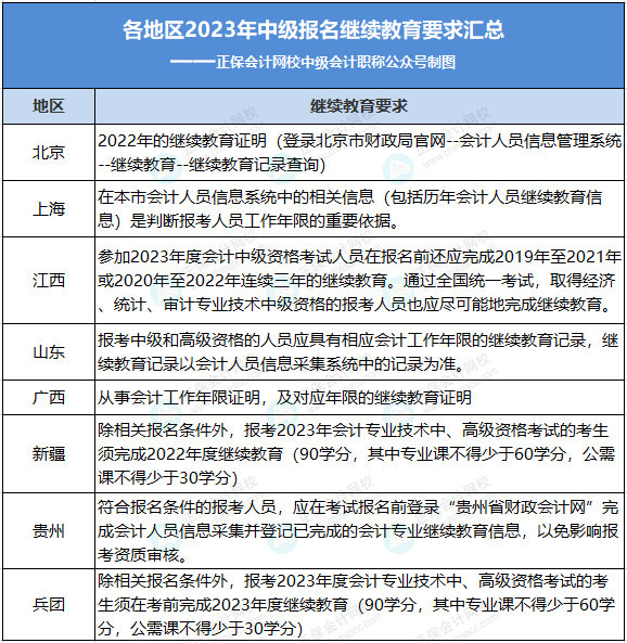 6月20日前！中級考生請抓緊檢查自己的繼續(xù)教育