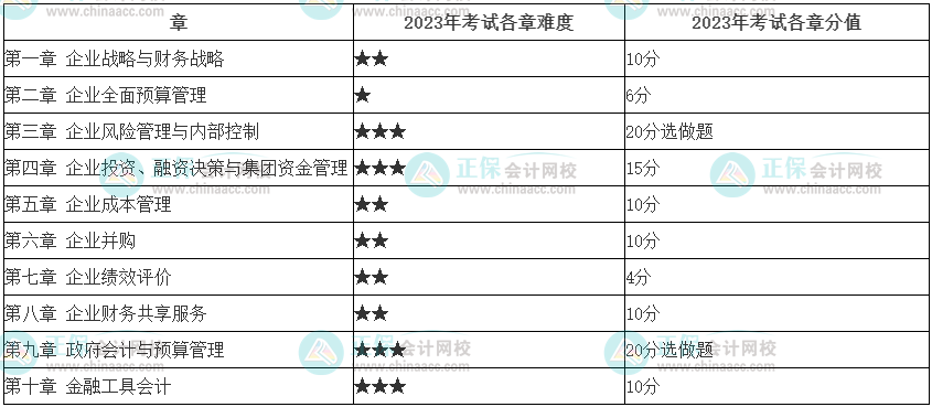 最新！2023年高會(huì)考試難度……