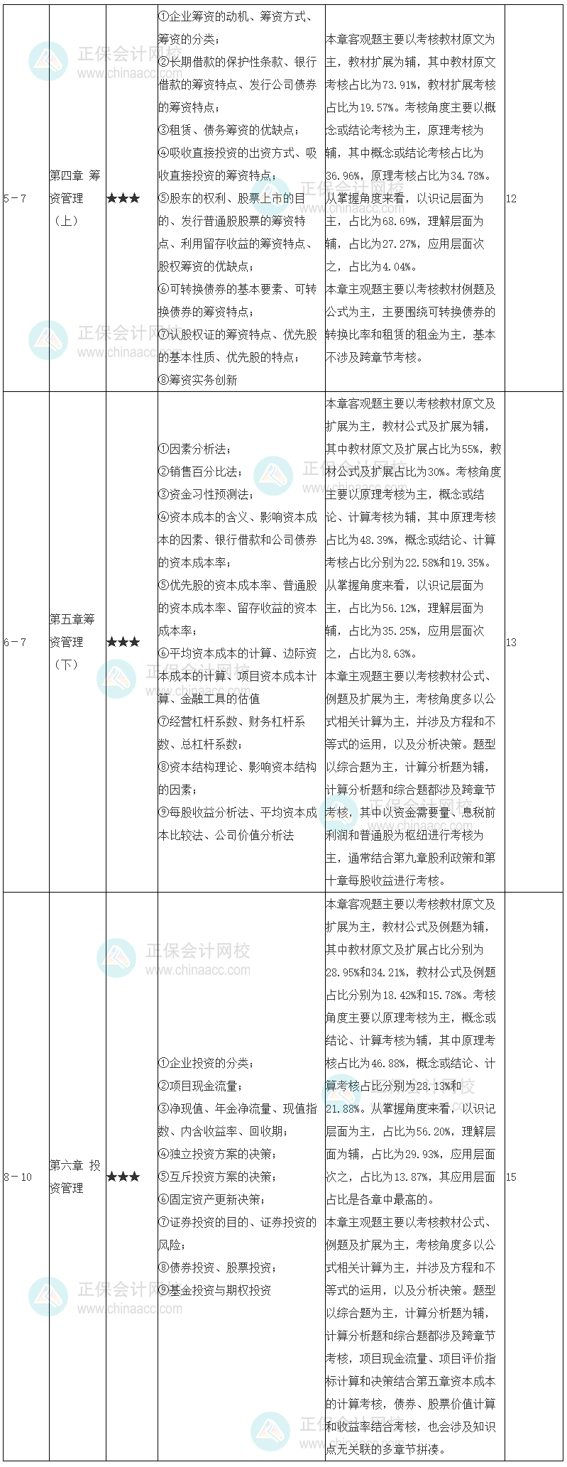 中級(jí)會(huì)計(jì)職稱(chēng)財(cái)務(wù)管理學(xué)習(xí)計(jì)劃 4-6章