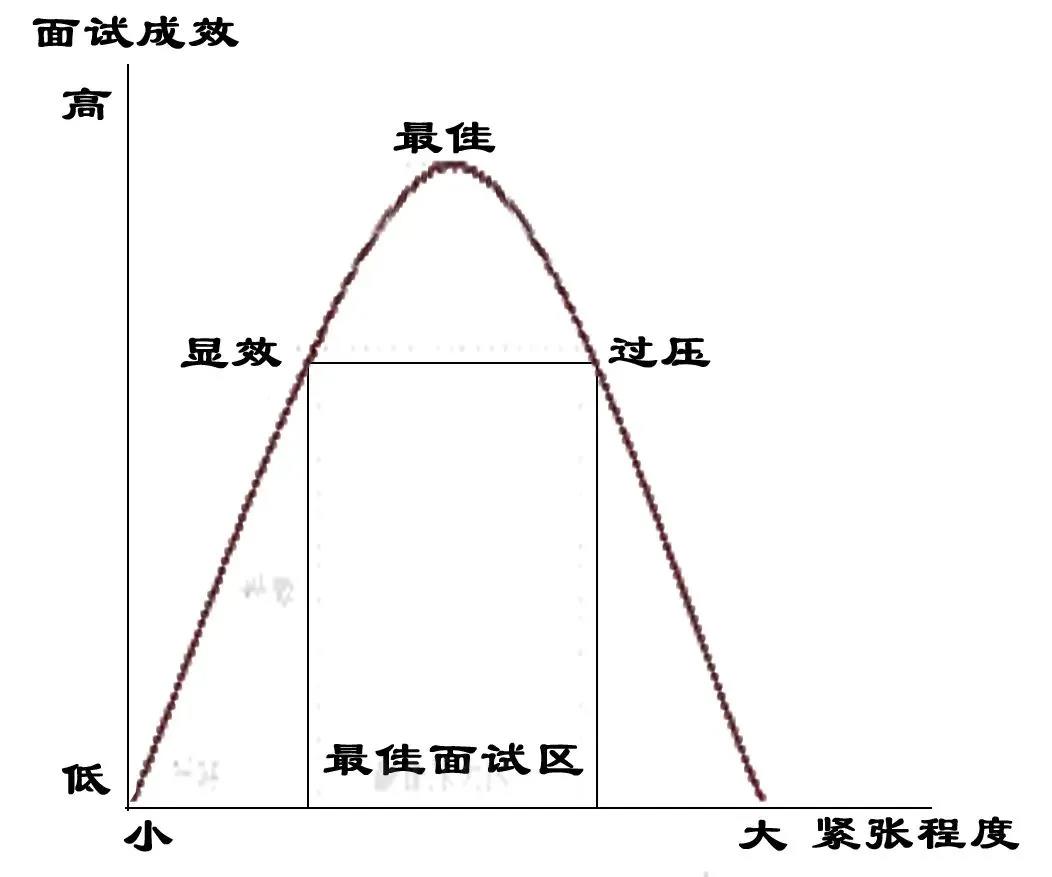 面試通關心理學小技巧：緊張倒U曲線