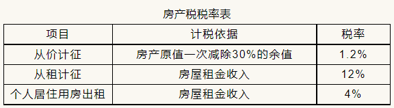 房產(chǎn)稅稅率表