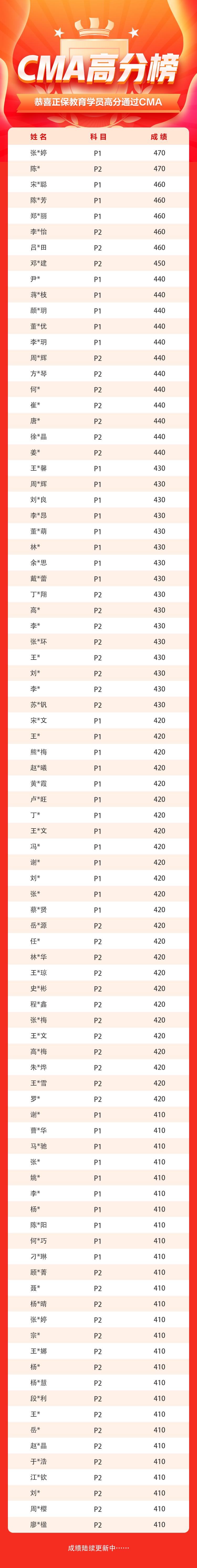 4月考期CMA學(xué)員高分榜強(qiáng)勢(shì)霸屏！