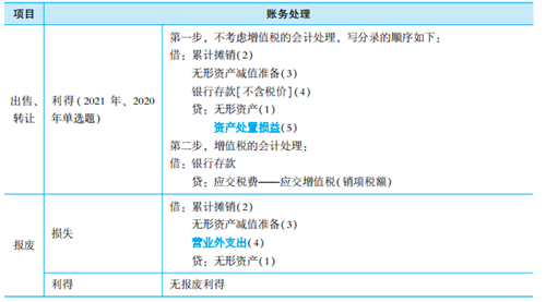 2023年初級(jí)會(huì)計(jì)考試試題及參考答案《初級(jí)會(huì)計(jì)實(shí)務(wù)》多選題（回憶版2)