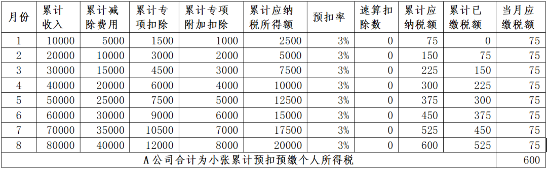 年中跳槽的，為什么會補(bǔ)稅呢？