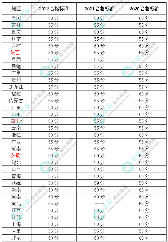 關(guān)于高級(jí)會(huì)計(jì)師考試合格標(biāo)準(zhǔn) 你知道多少？