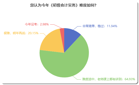 初級(jí)會(huì)計(jì)考試到底難不難？聽(tīng)聽(tīng)考完的小伙伴如何說(shuō)！