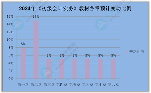 提前關(guān)注：2024年《初級會計實務(wù)》教材變動預測