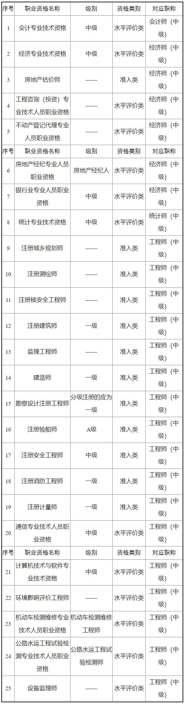 2023年海南初中級審計(jì)專業(yè)技術(shù)資格考試報(bào)名條件