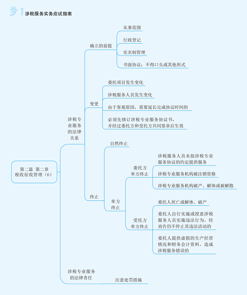 實務(wù)思維導(dǎo)圖第二章6